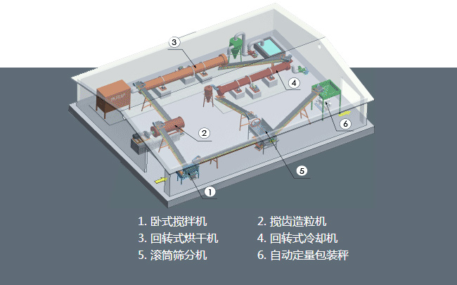 個(gè)人購買有機(jī)肥生產(chǎn)設(shè)備建設(shè)有機(jī)肥料廠都需要注意哪些?(圖1) 有機(jī)肥生產(chǎn)流程圖