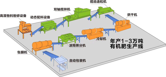 年產1-3萬噸小型有機肥生產線大概要多少錢?(圖1) 年產1-3萬噸有機肥生產線